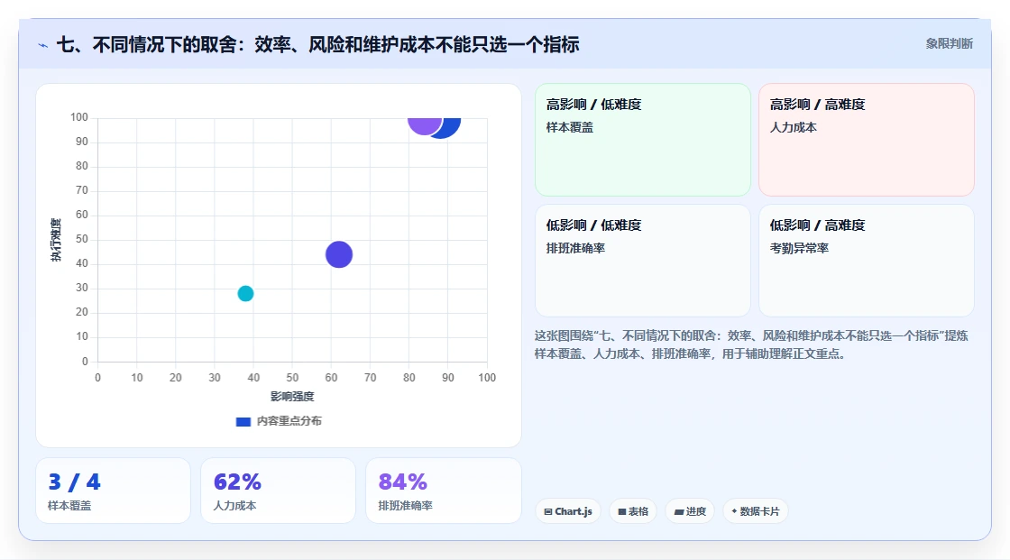 七、不同情况下的取舍：效率、风险和维护成本不能只选一个指标