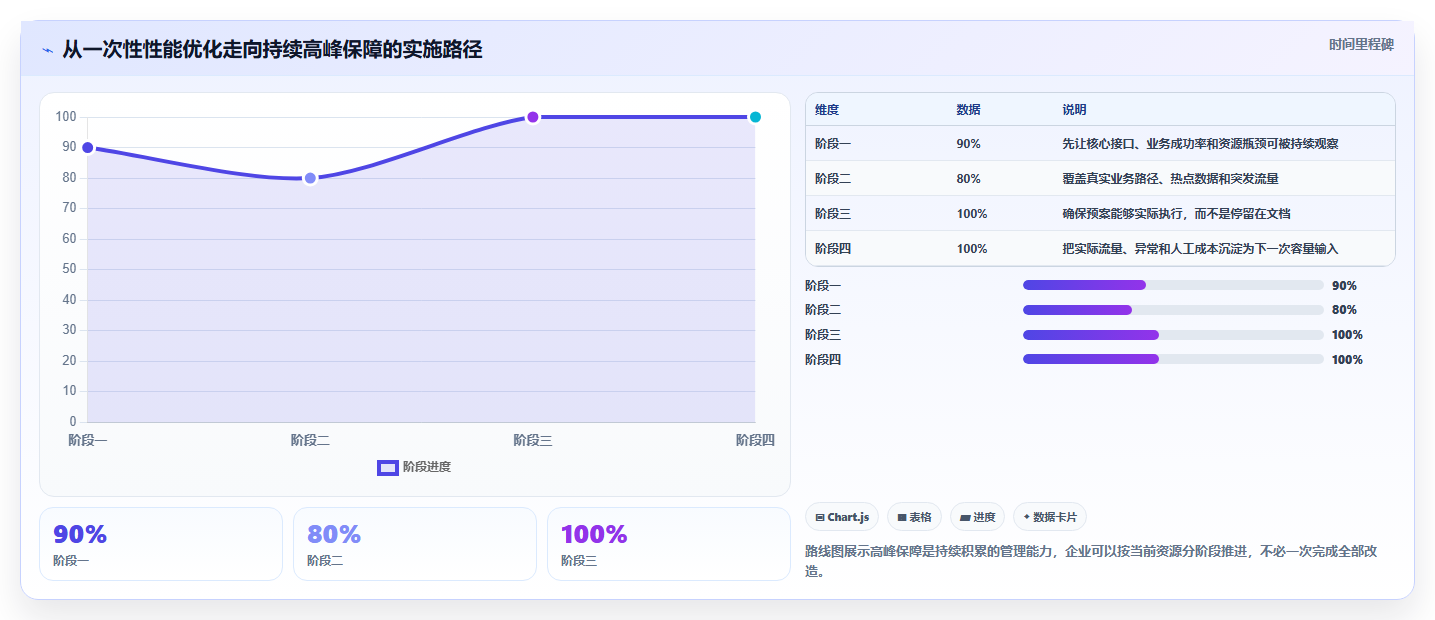 电商系统开发：电商企业管理方法：把性能优化转化为保障高峰性能