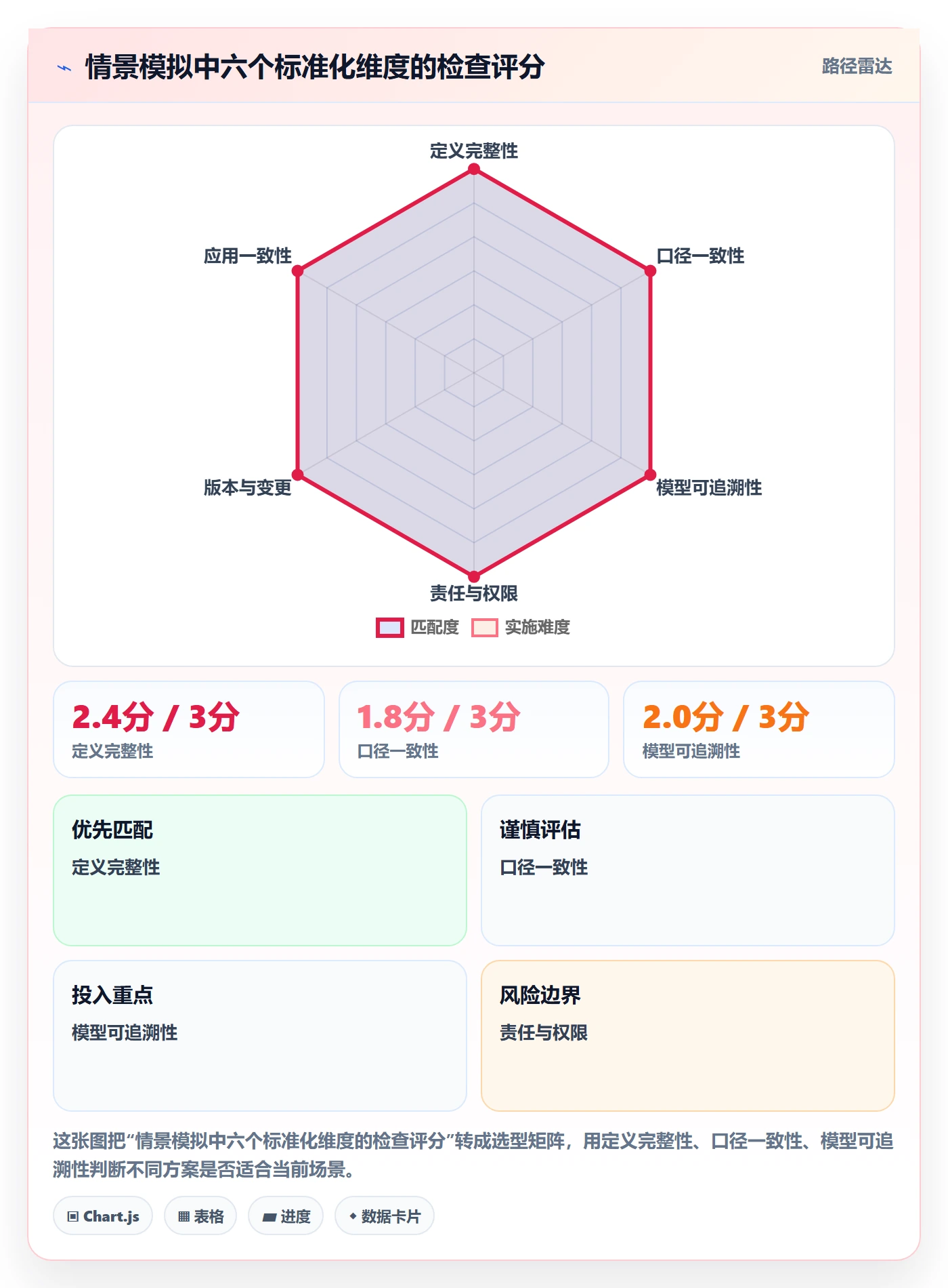 bi 平台检查方法：通过指标建模评估标准化管理质量
