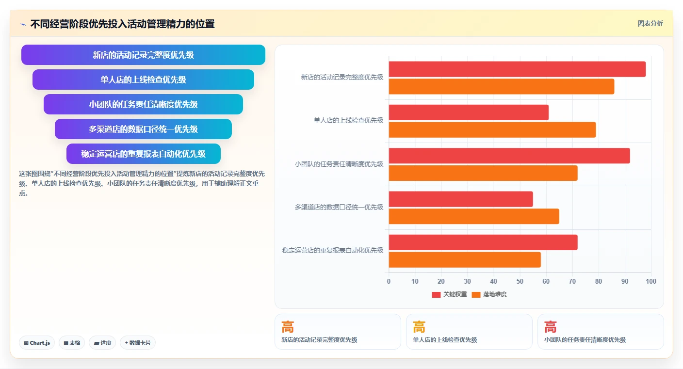 如何运营好一个店铺使用技巧：活动策划对应的效率提升方法