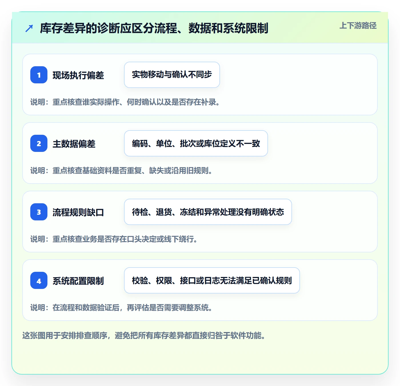 库存管理系统升级方案：用流程设计改善出入库流程