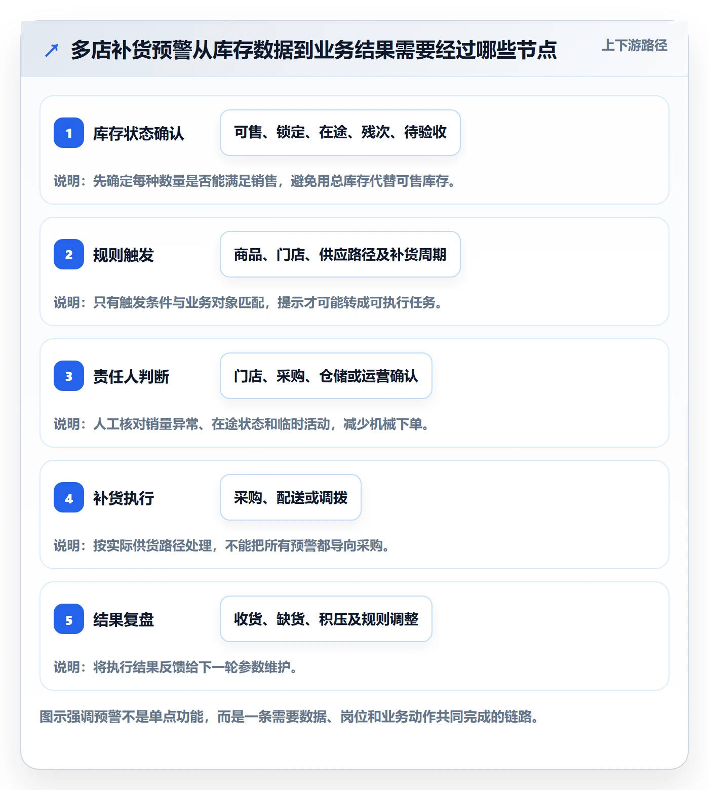 库存管理系统落地清单：补货预警相关的多店经营事项