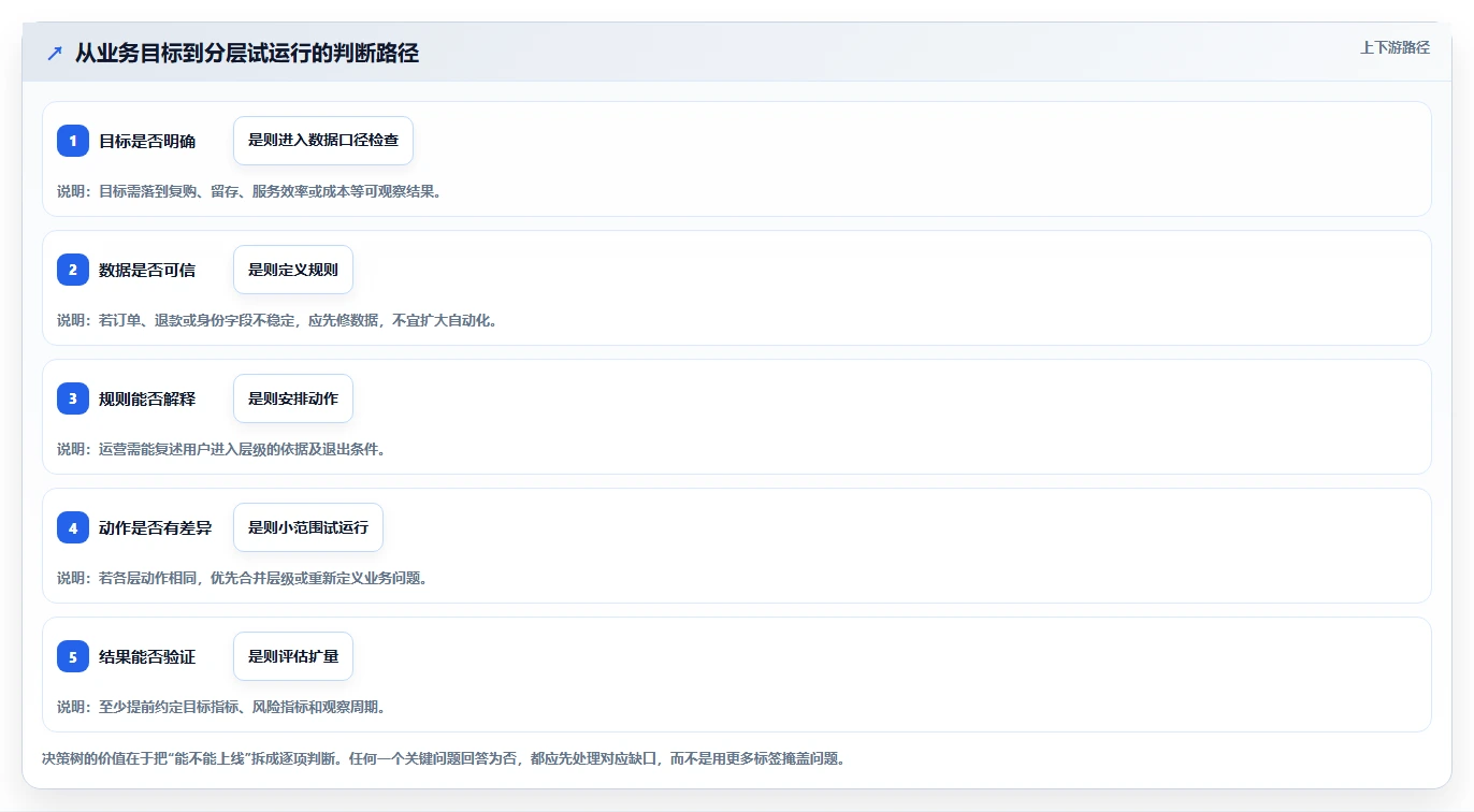 电商crm系统避坑指南：会员分层环节的常见误区要注意什么