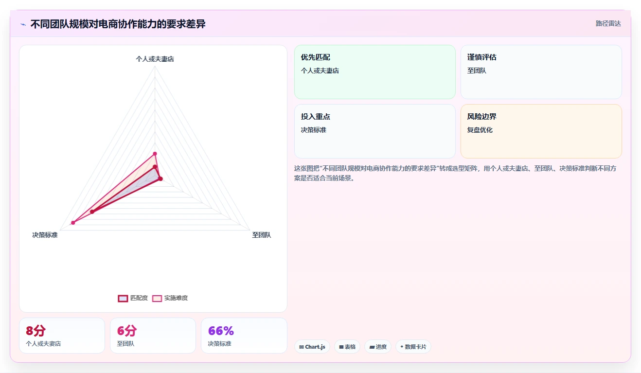 电商辅助软件:电商新手风险清单:日常运营最需警惕的团队协作慢