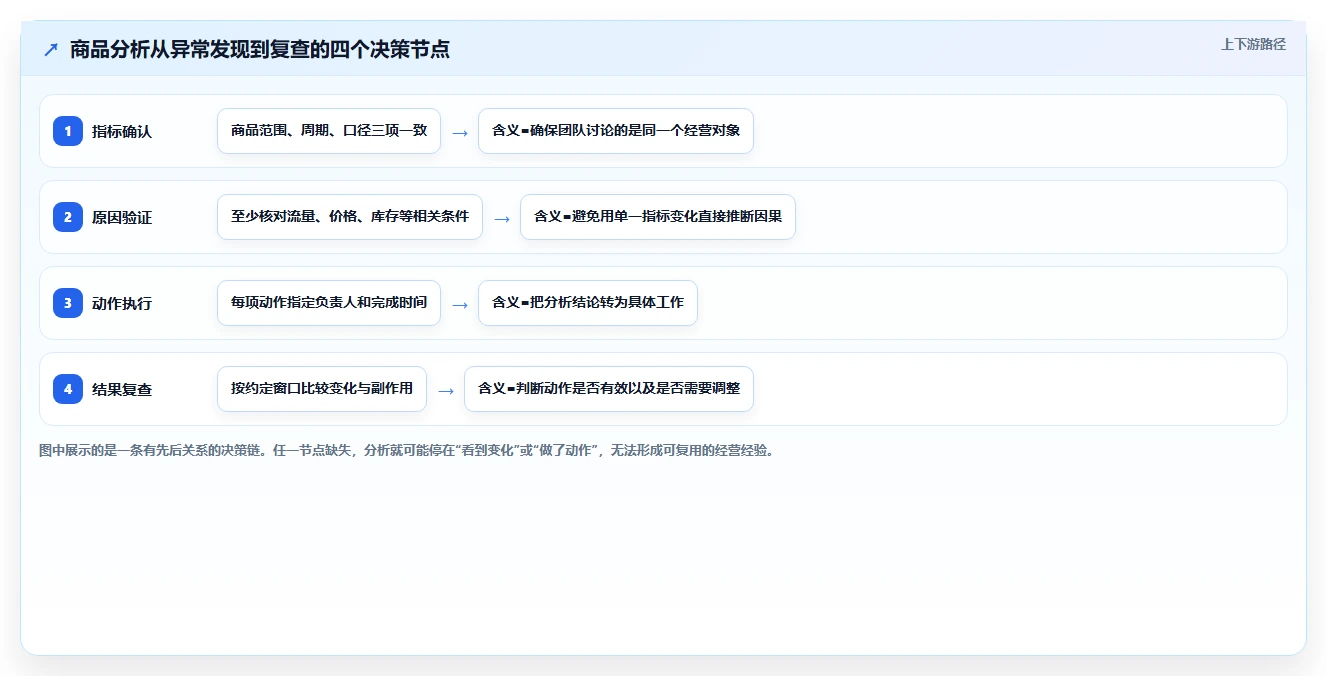 电商数据运营升级方案：用日常管理改善商品分析