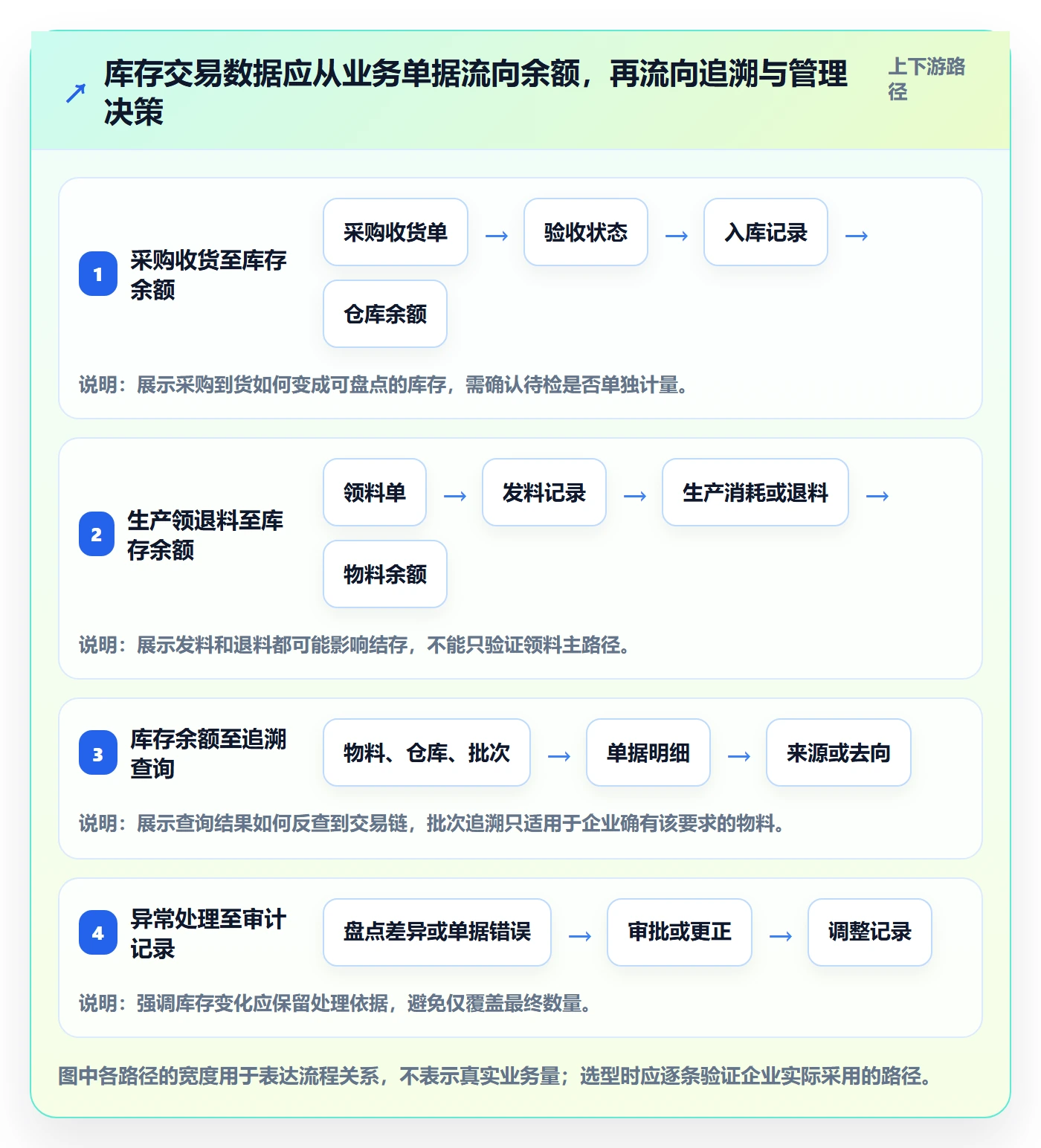 库存管理系统管理要点：库存台账的选型方法如何设计
