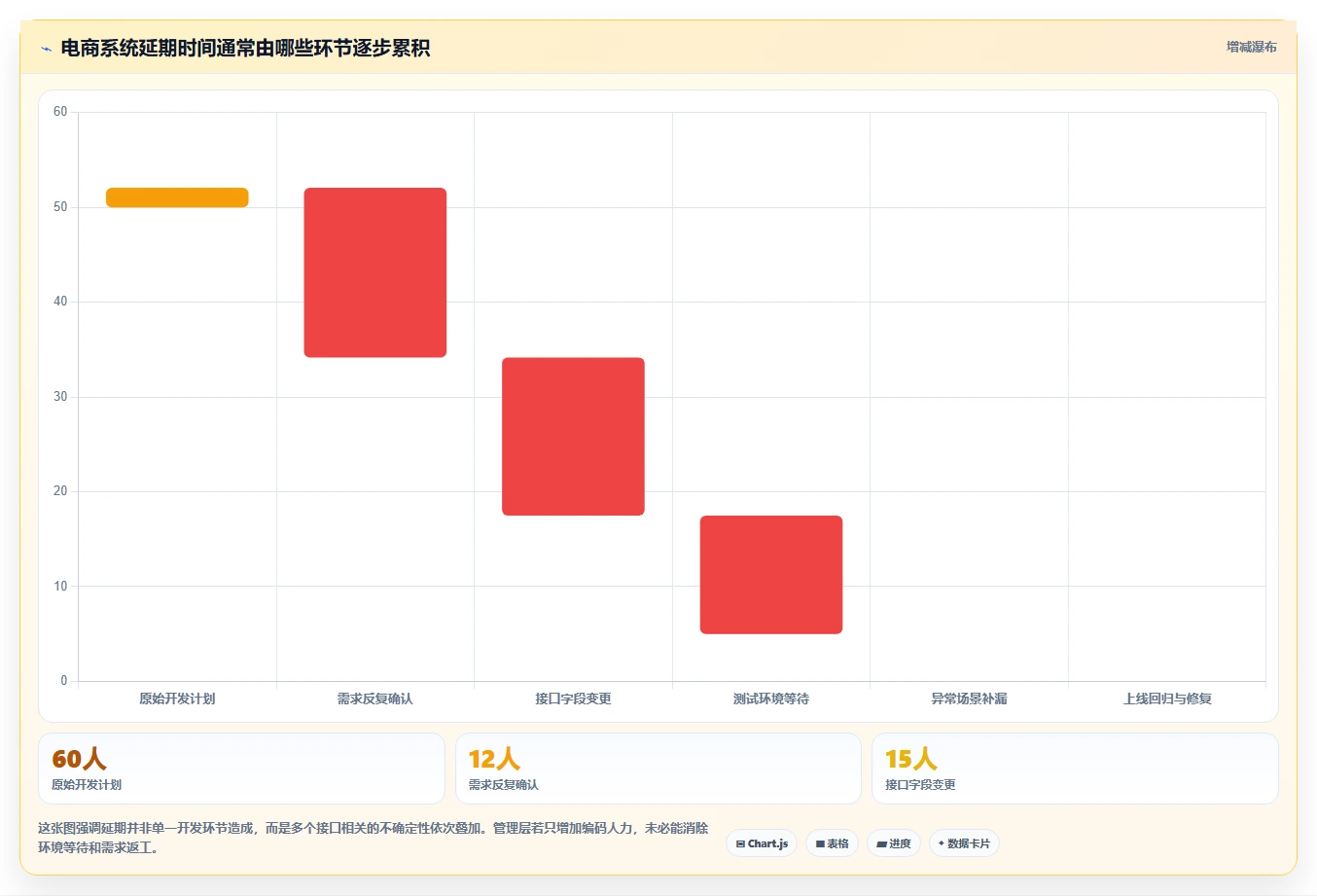 电商系统开发：企业管理层实施建议：围绕接口开发稳步提升缩短交付周期
