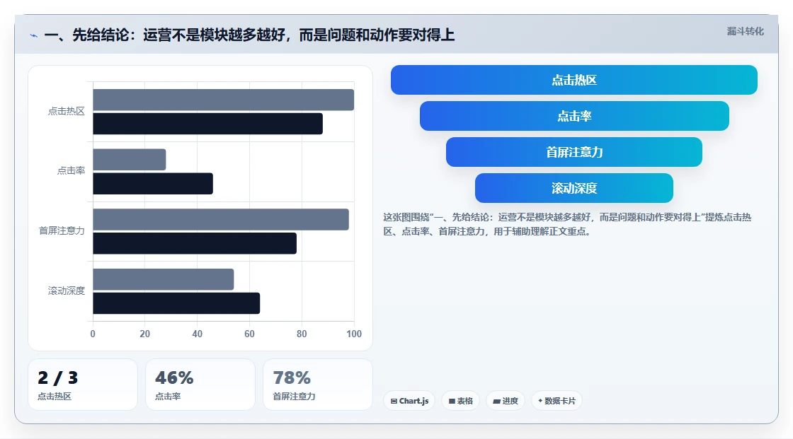 一、先给结论：运营不是模块越多越好，而是问题和动作要对得上