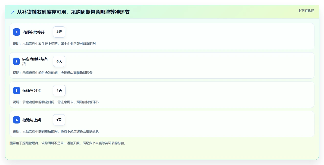 仓库安全库存管理实用方法:围绕采购周期建立系统搭建