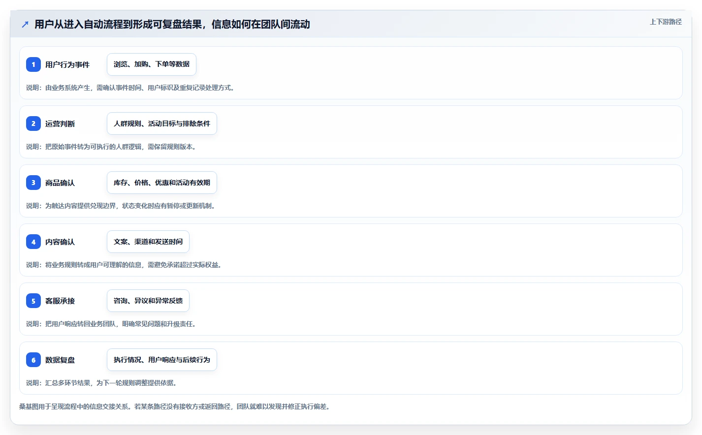想做好电商crm系统，先掌握团队协同中的自动营销