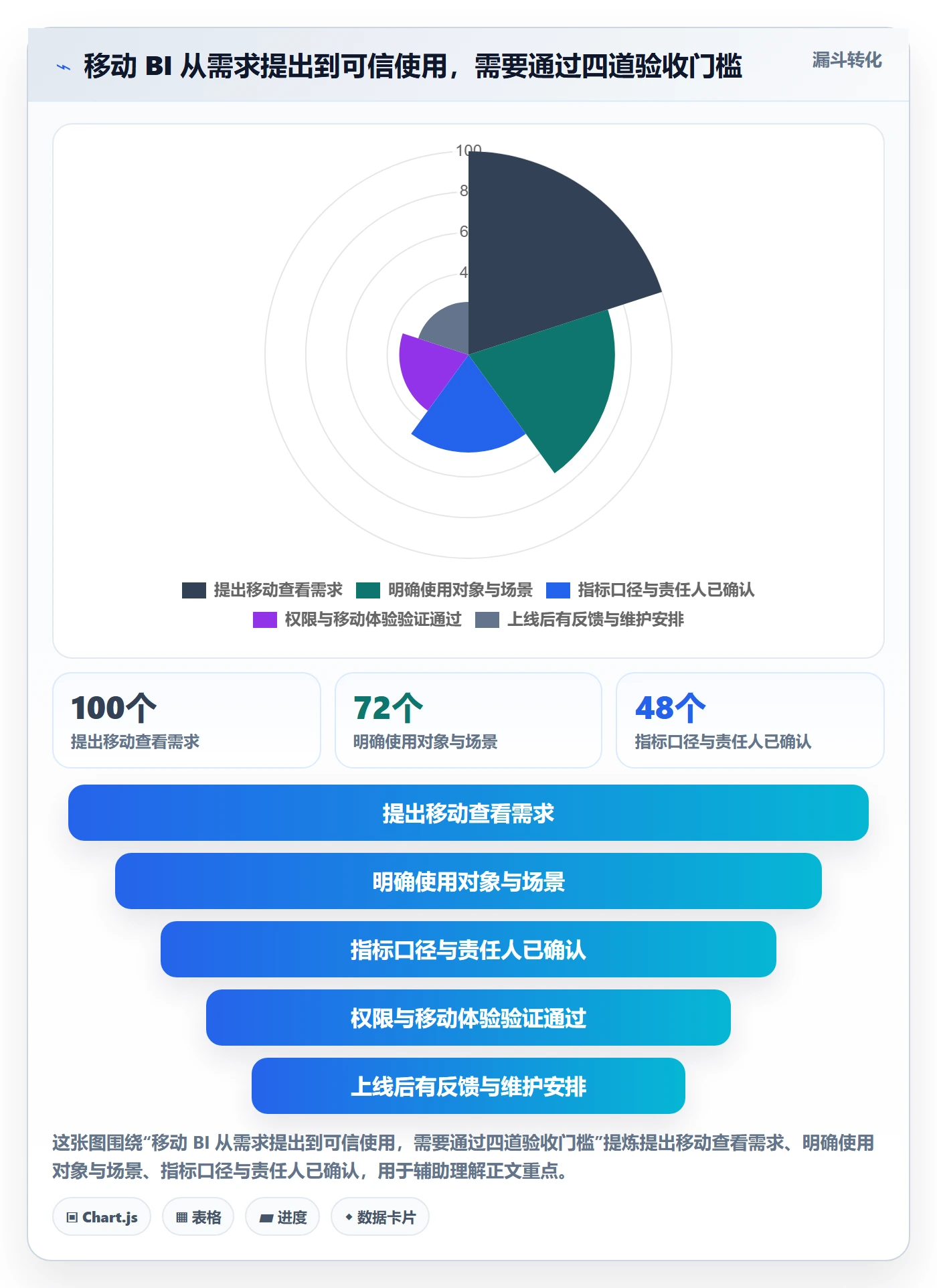 bi 平台怎么管？以移动查看为核心的系统搭建方案
