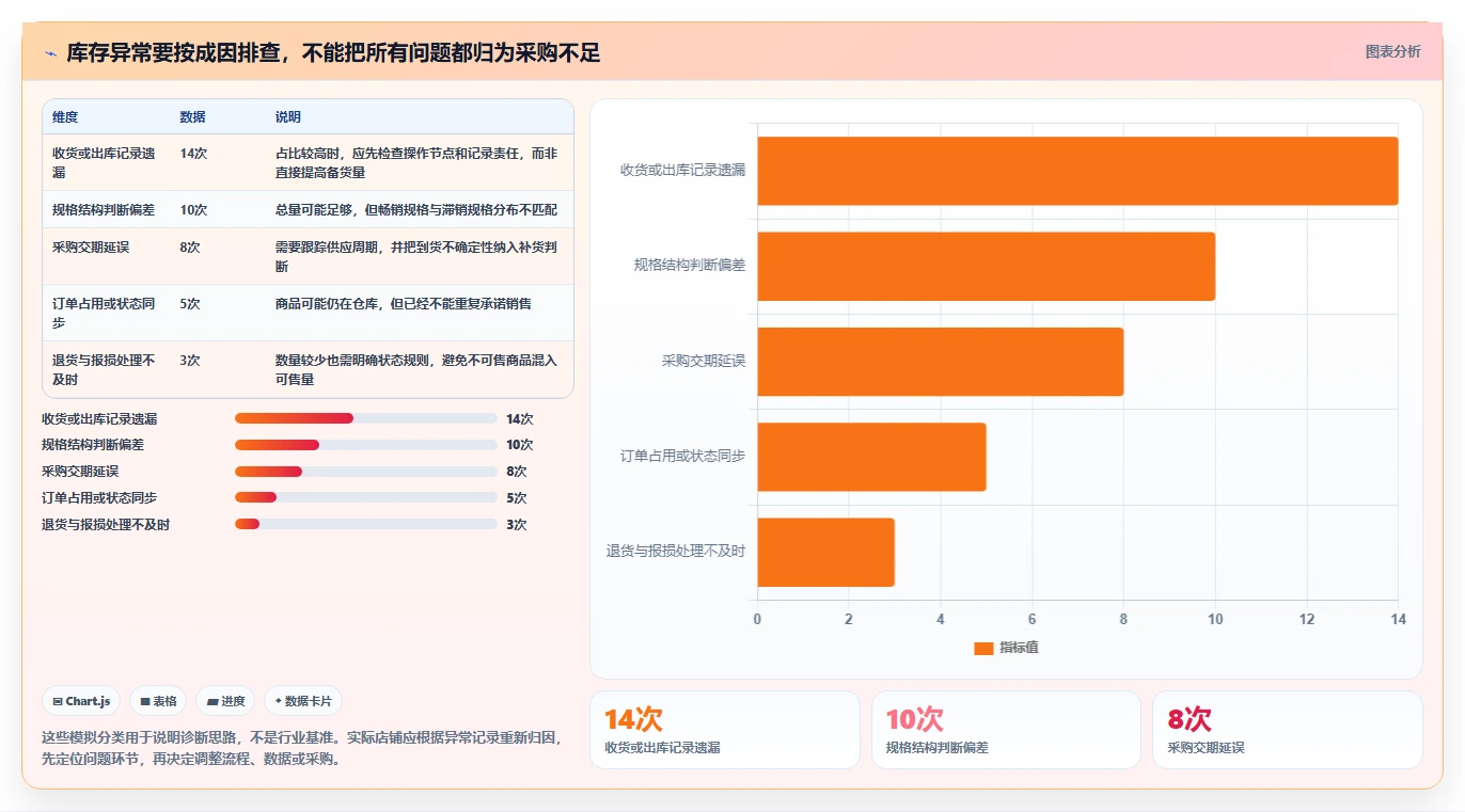 店铺运营包括哪些方面规划方法:库存管理与常见误区如何衔接