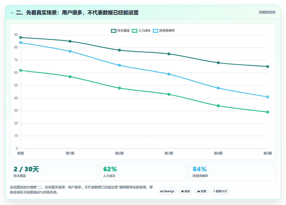 二、先看真实场景：用户很多，不代表数据已经能运营