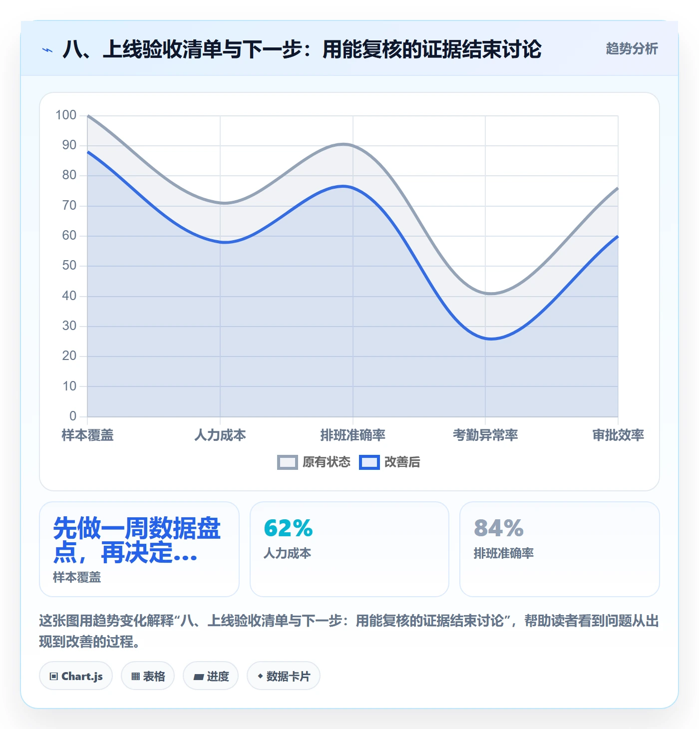 八、上线验收清单与下一步：用能复核的证据结束讨论