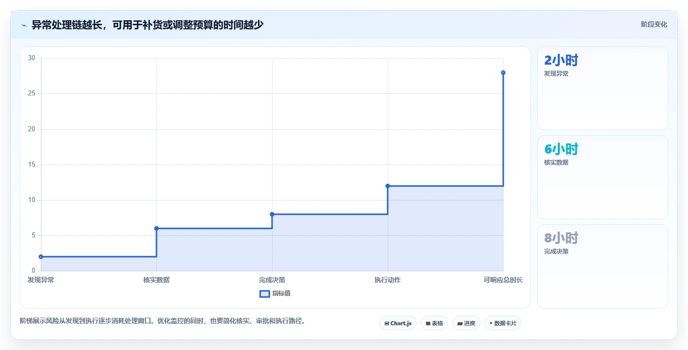 运营数据优化清单：趋势分析与旺季准备的关键动作