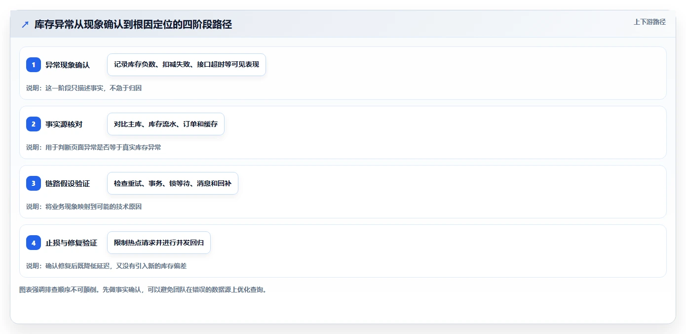 数据库存:技术负责人团队协同指南:超卖排查如何提升提升查询性能