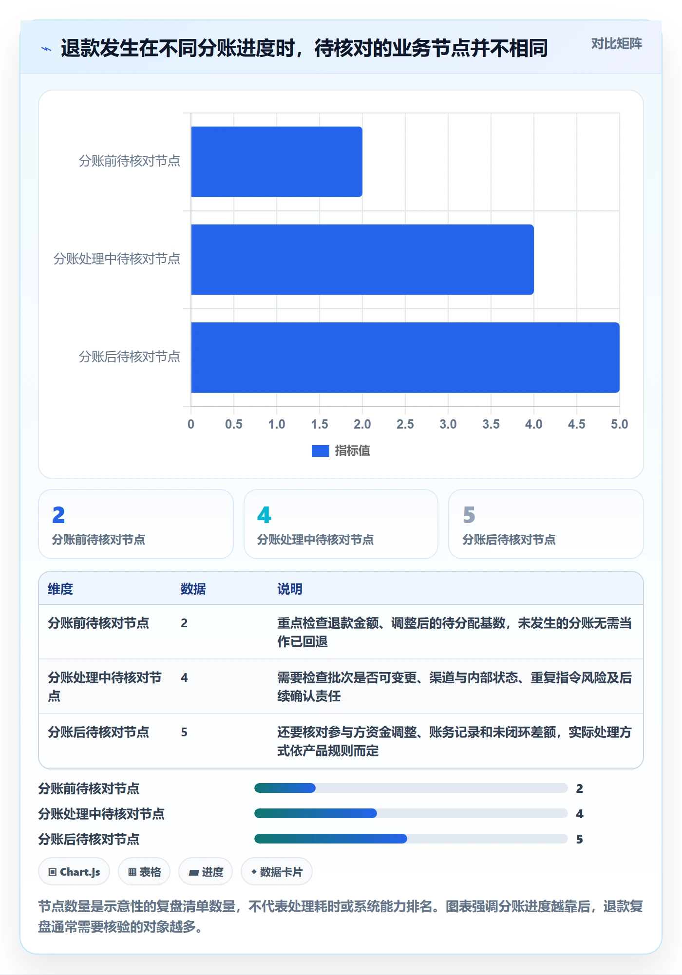 想做好分账系统，先掌握数据复盘中的退款处理