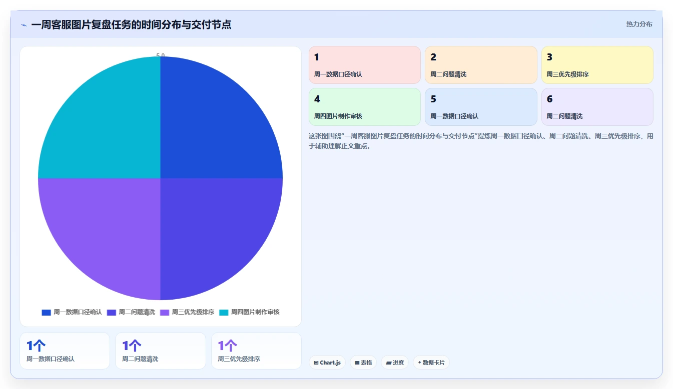 电商辅助软件：客服团队数据版复盘：围绕图片制作提炼下一步动作