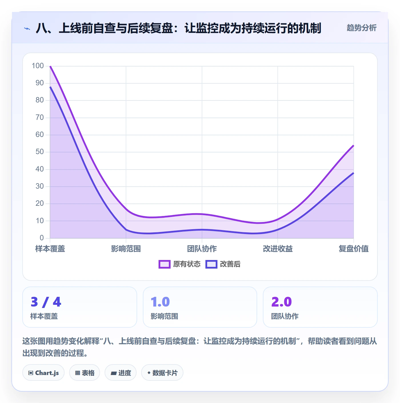 八、上线前自查与后续复盘：让监控成为持续运行的机制