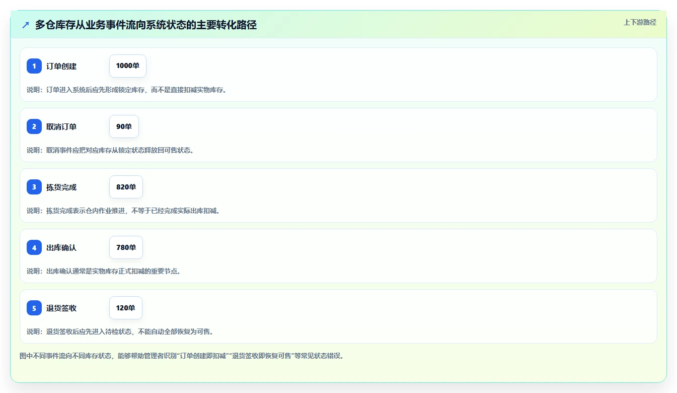 电商库存执行标准：多仓同步环节如何体现风险排查