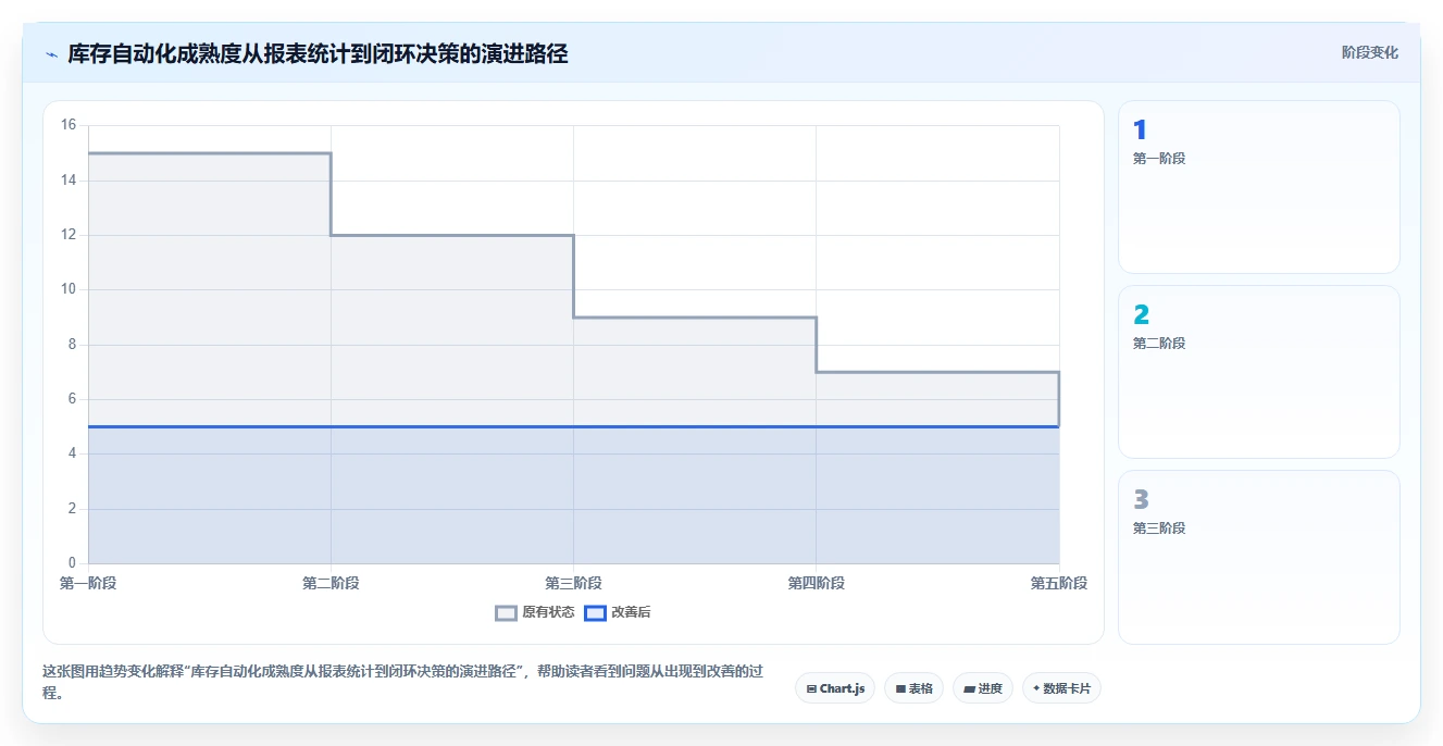 电商库存规划方法：滞销处理与自动化方案如何衔接