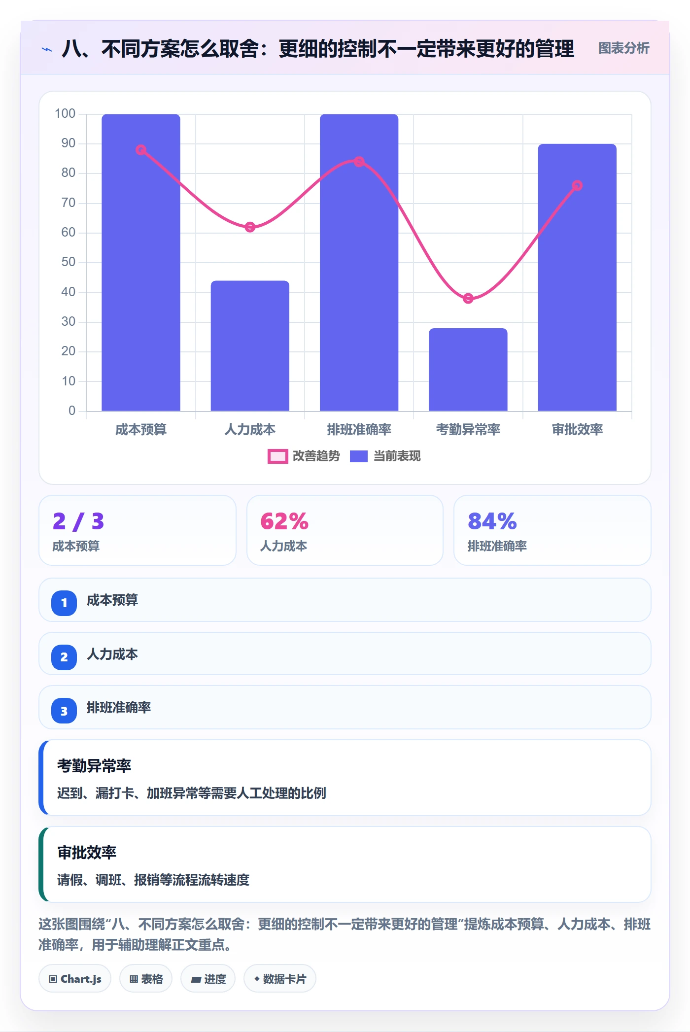 八、不同方案怎么取舍：更细的控制不一定带来更好的管理