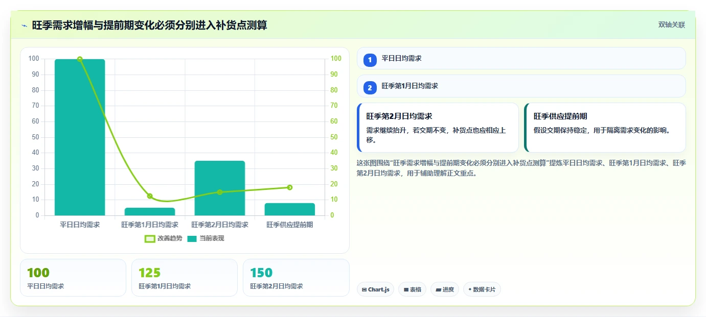 仓库安全库存管理场景解析:补货点设置中的旺季准备怎么处理