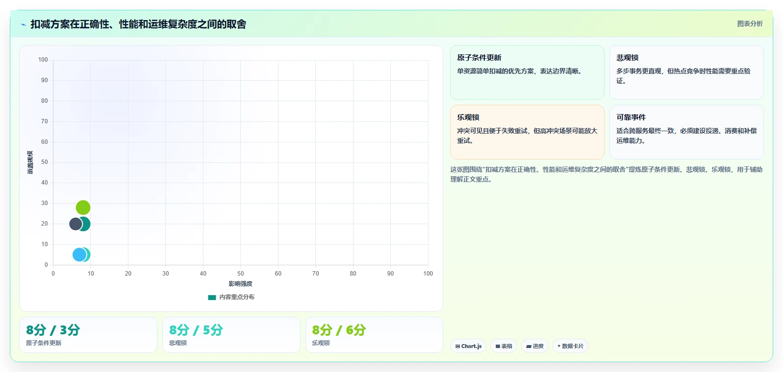 数据库存：运维团队一页讲清：事务一致性与保证扣减一致性的关系