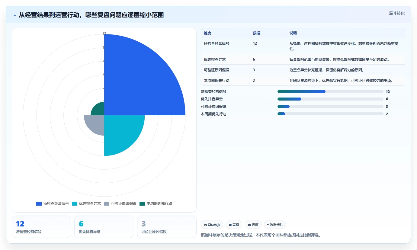 电商数据运营落地清单：经营复盘相关的精细化运营事项