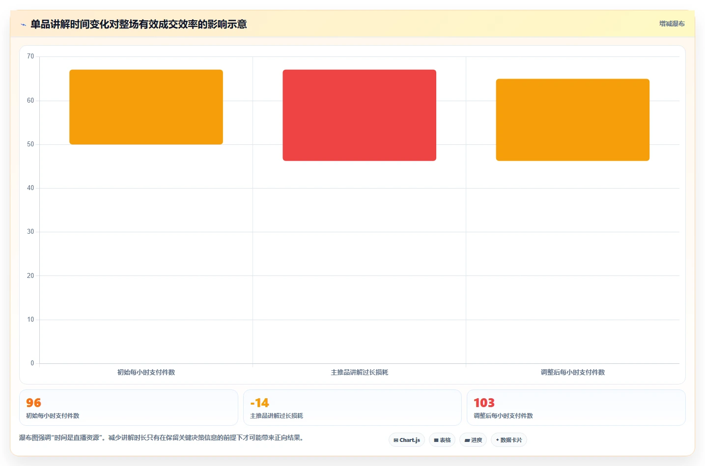 直播数据复盘：场控增长版方案：转化率的目标、动作与检查点