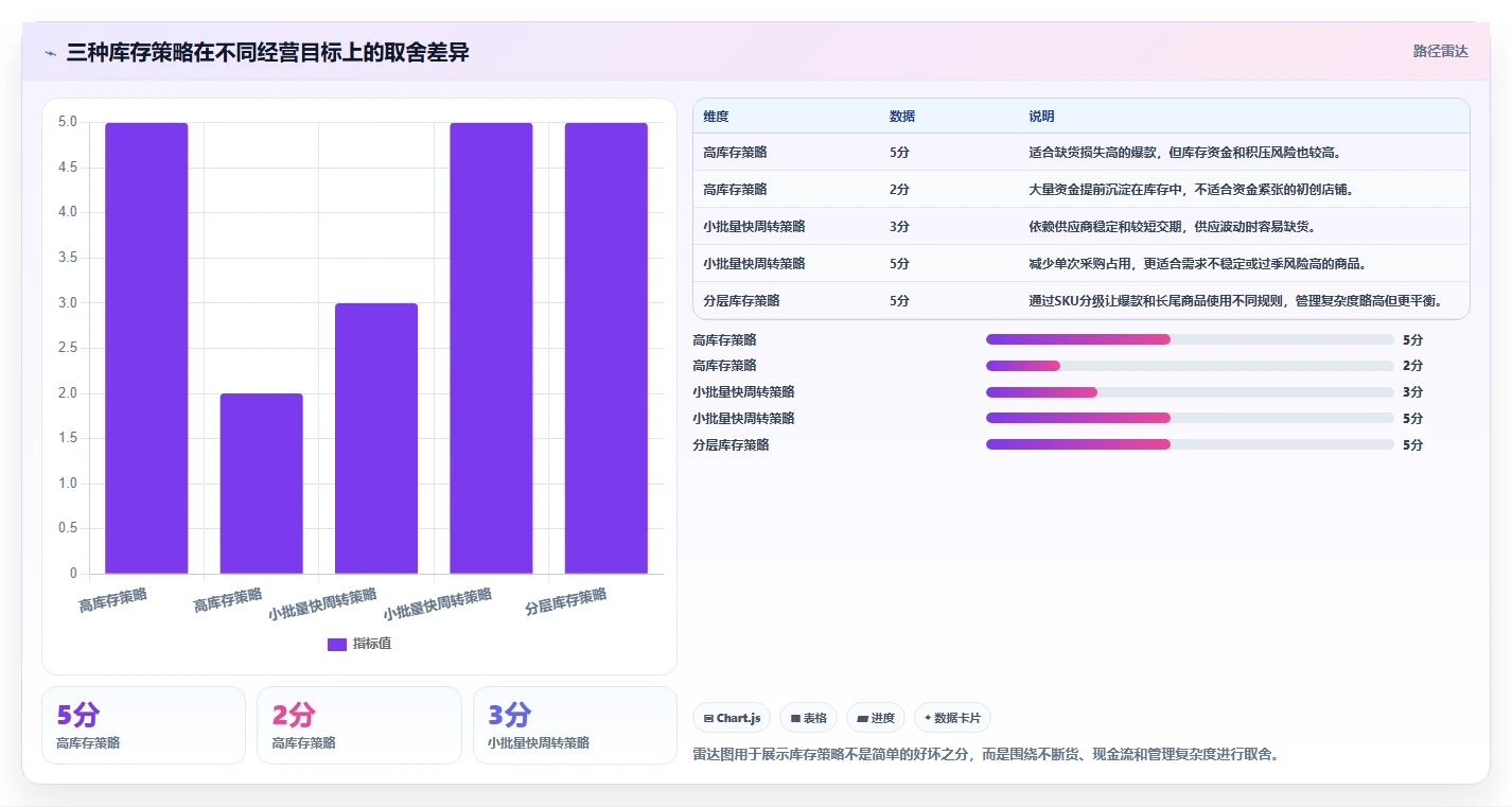 电商库存使用技巧：库存结构对应的入门指南方法