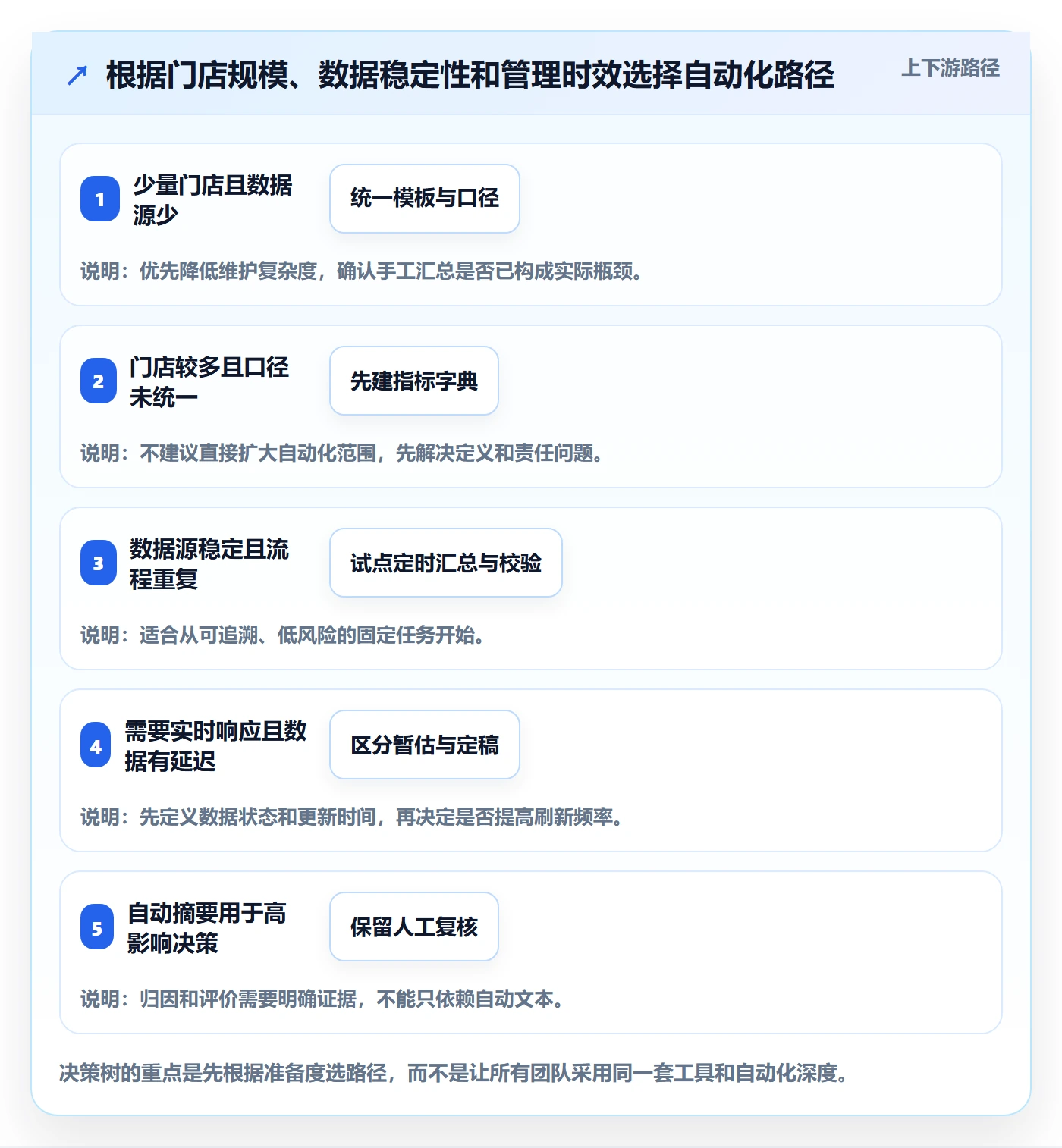 店铺运营管理避坑指南：日报周报环节的自动化方案要注意什么