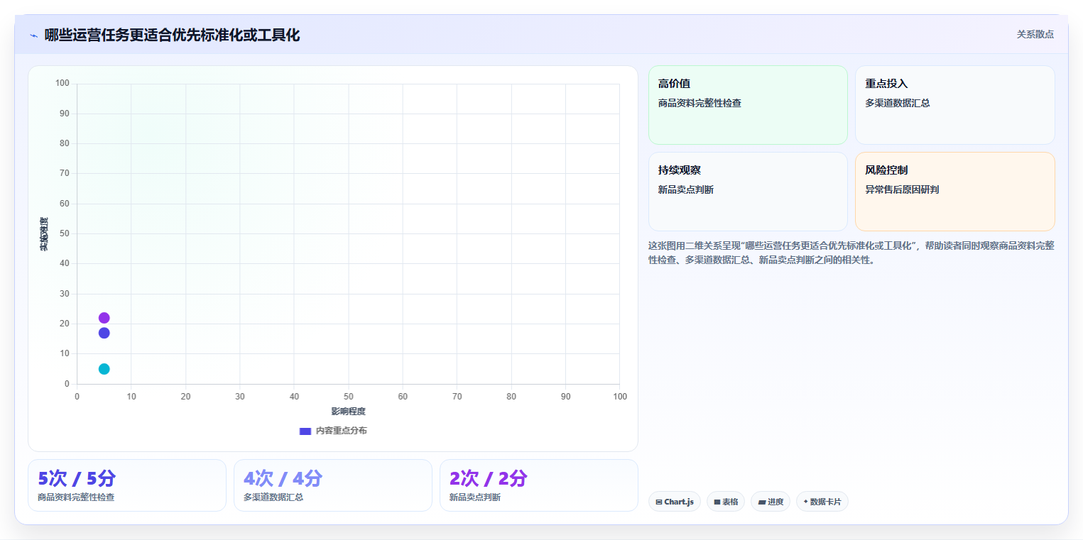 店铺运营包括哪些方面场景解析:商品运营中的效率提升怎么处理