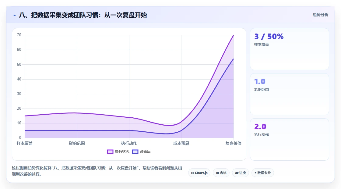 八、把数据采集变成团队习惯：从一次复盘开始