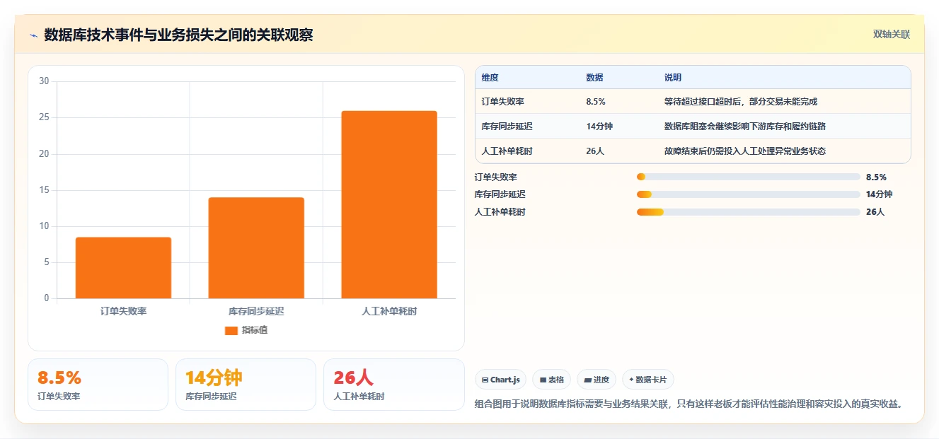 数据库存:数据库管理员老板关心什么:容灾恢复能否解决锁等待严重