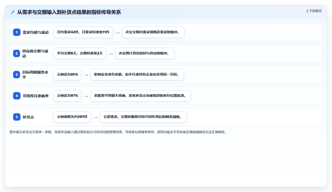 仓库安全库存管理怎么优化?先从补货点设置的指标体系入手