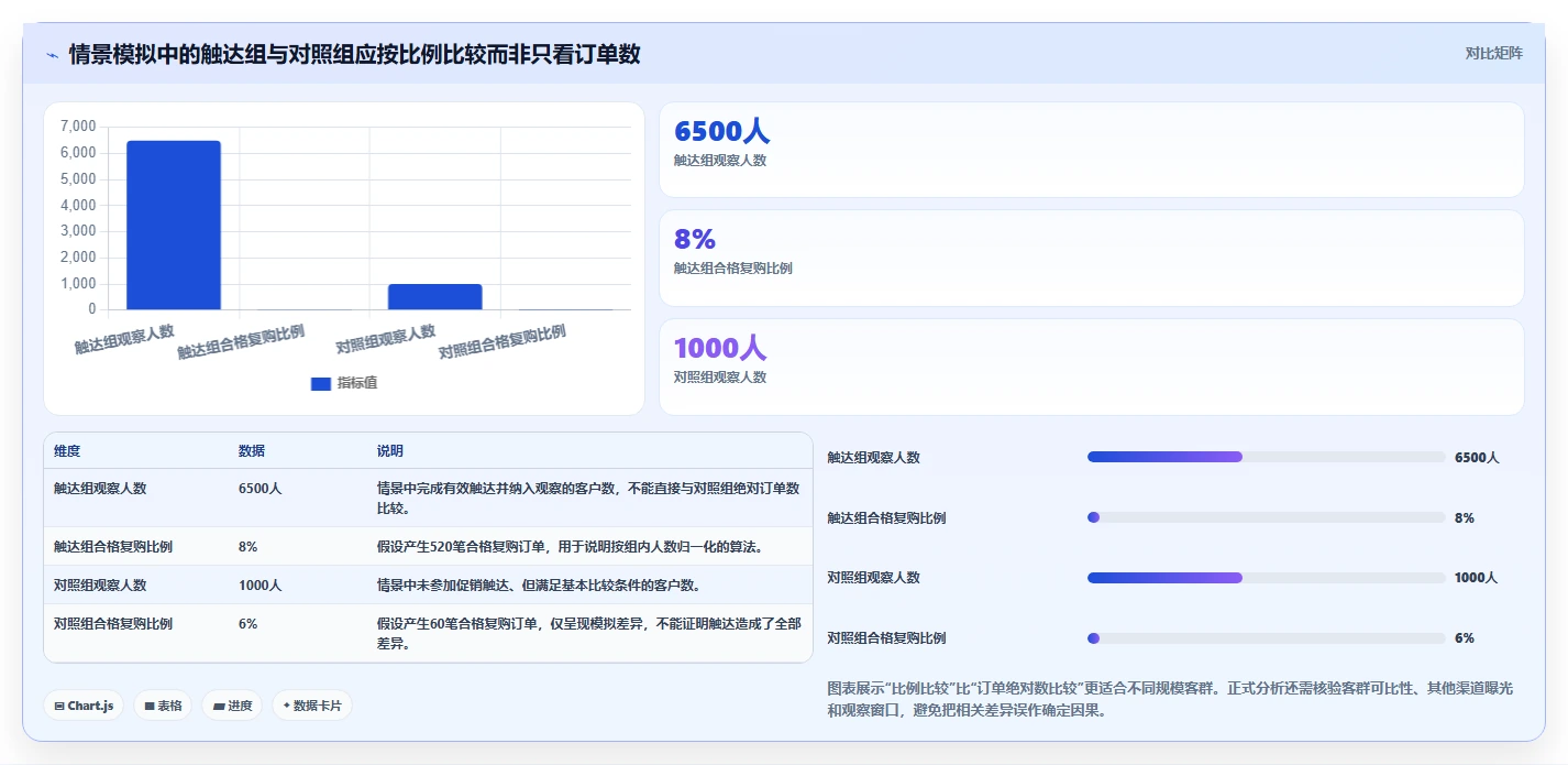 电商crm系统执行标准：复购提升环节如何体现旺季准备