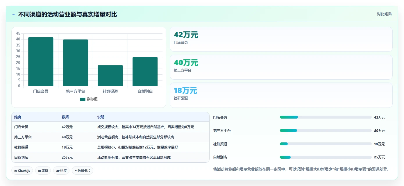 营业额分析：运营主管一页讲清：活动影响与快速看懂经营的关系