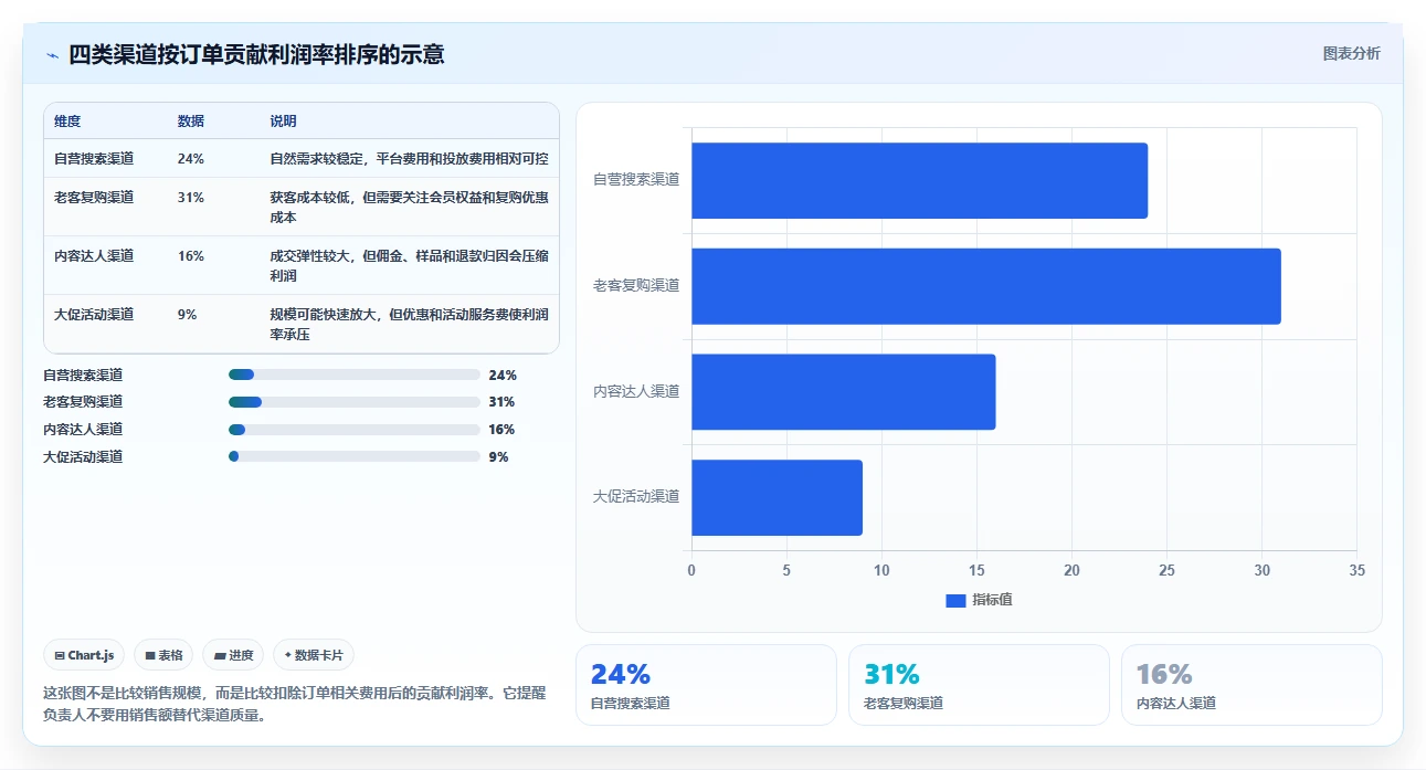 电商利润计算：经营负责人基础版方案：毛利净利的目标、动作与检查点