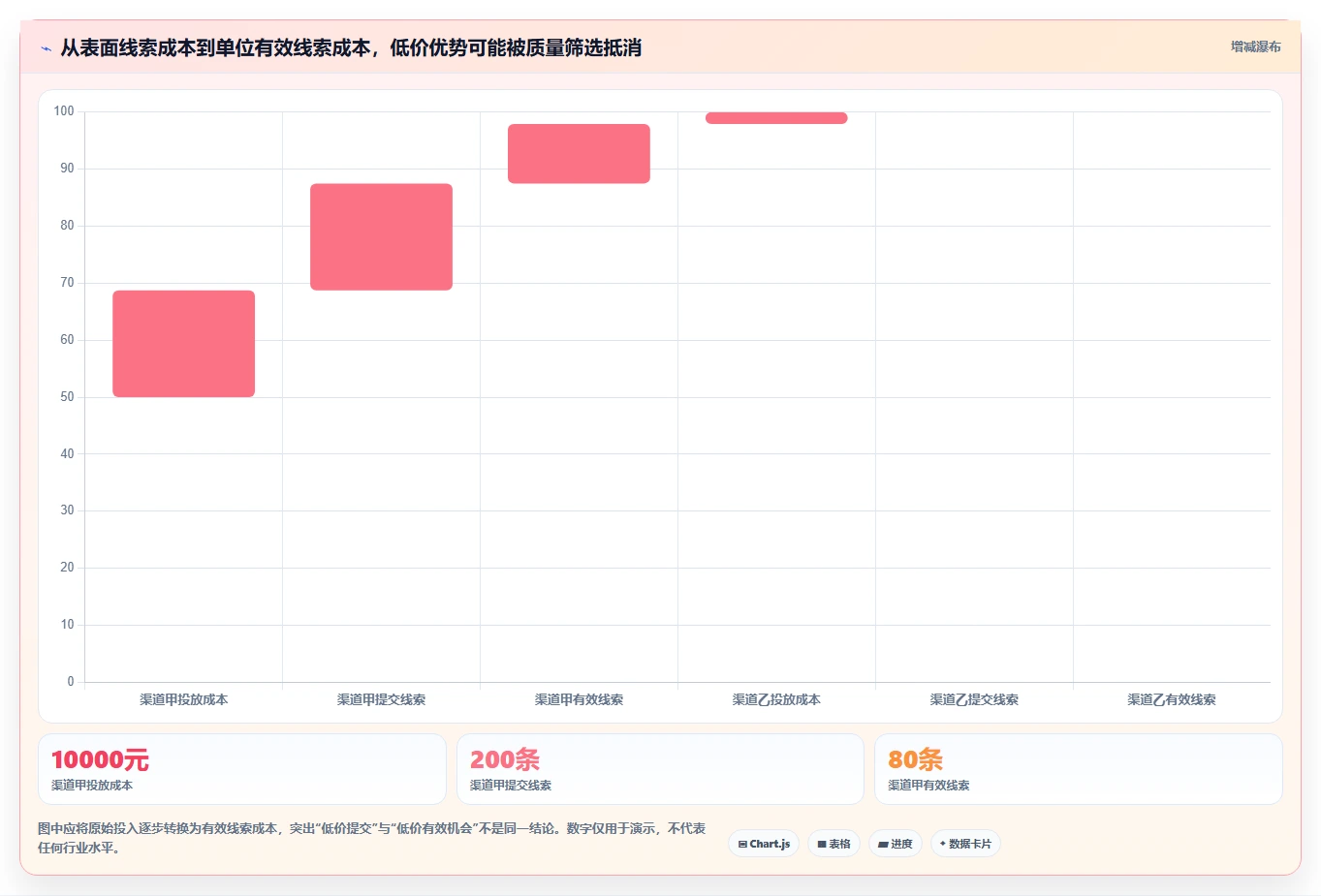 运营数据怎么选？渠道对比相关的增长策略判断标准