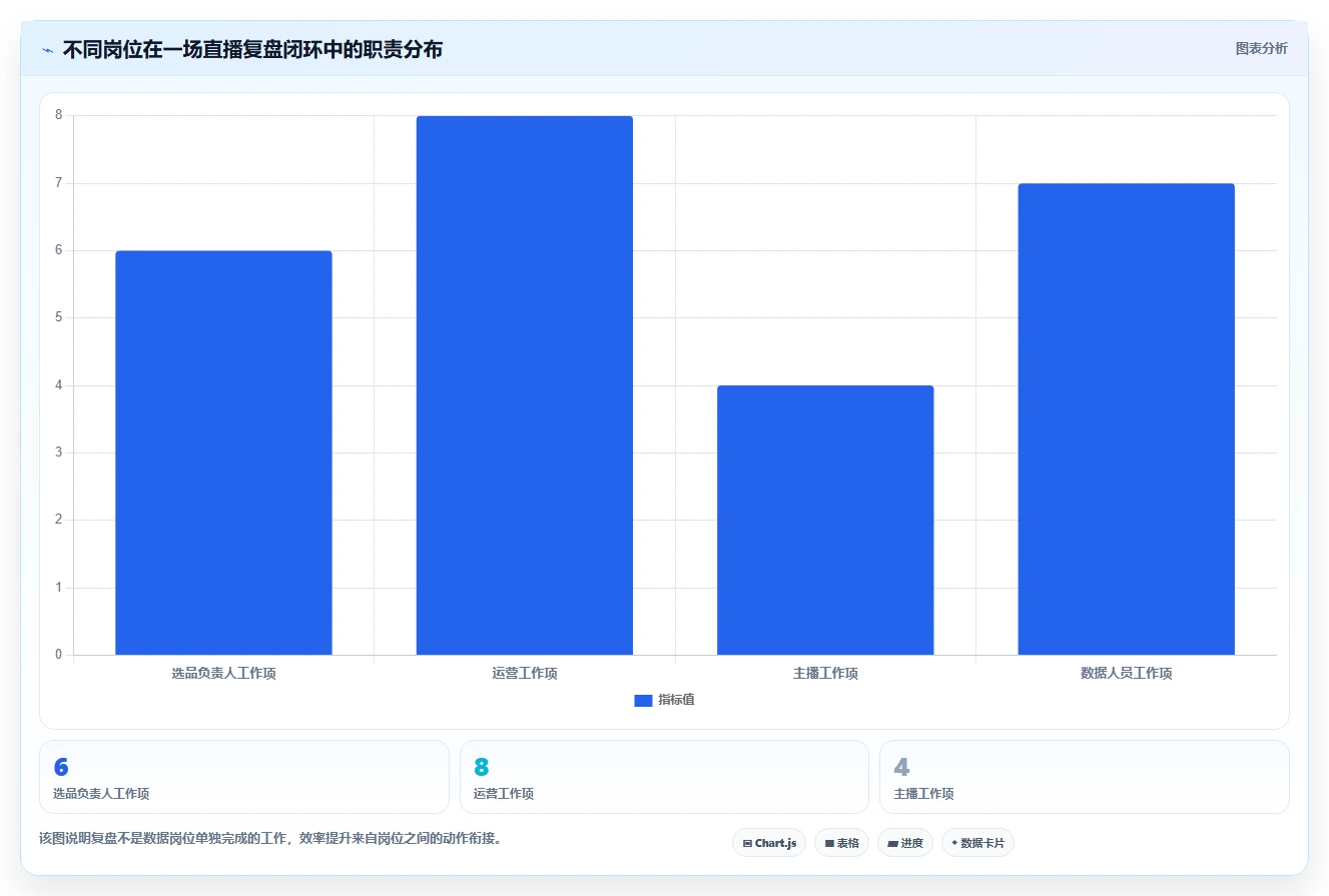 直播数据复盘：选品团队效率攻略：用互动率加快找到流量拐点