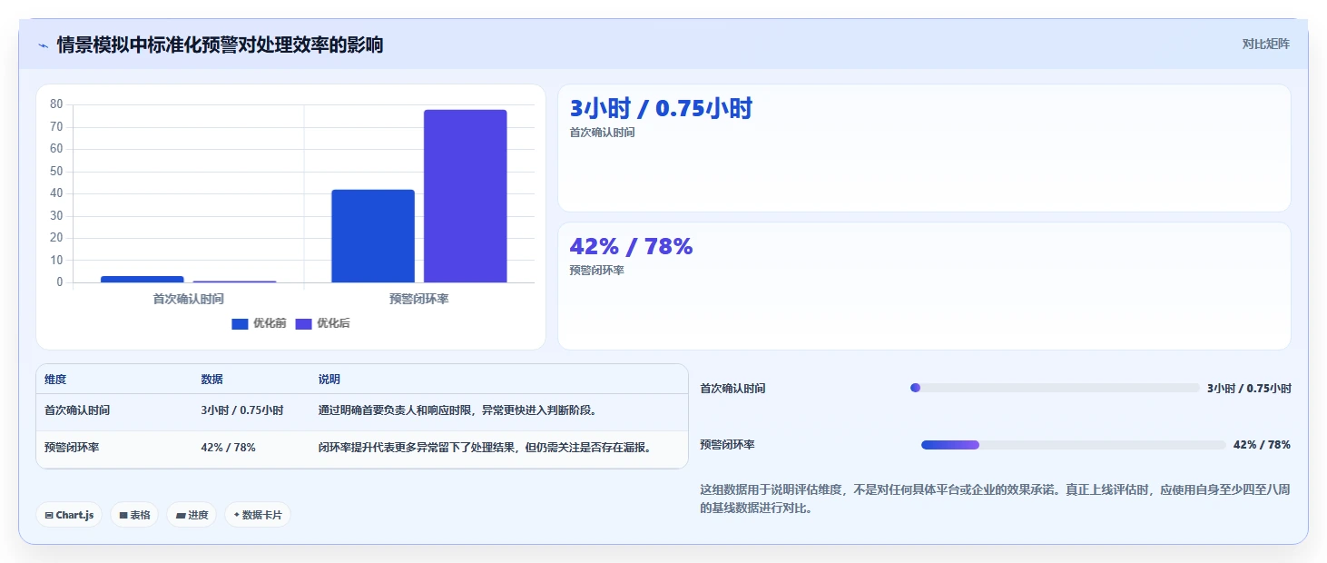 运营管理平台怎么优化？先从异常预警的标准化管理入手