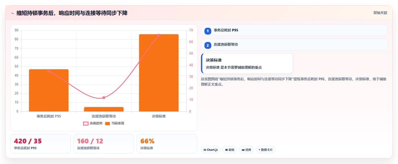 数据库存:产品技术团队自查表:库存锁定最容易出现的锁等待严重