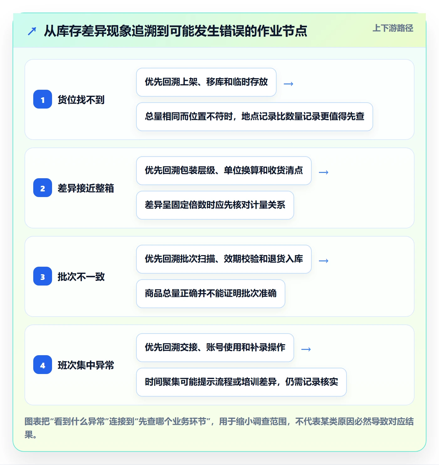 库存管理系统实用方法：围绕条码作业建立风险排查