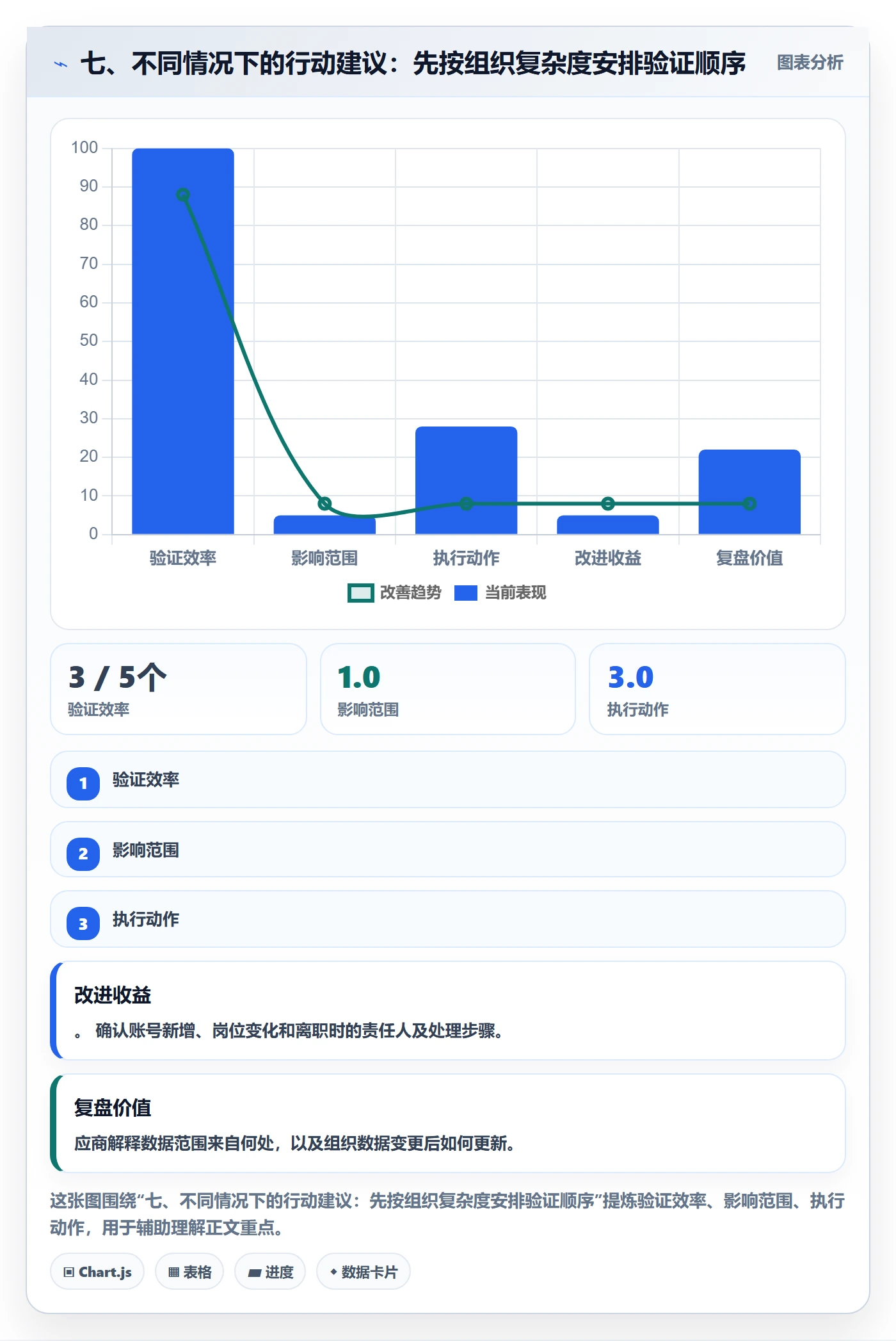 七、不同情况下的行动建议：先按组织复杂度安排验证顺序