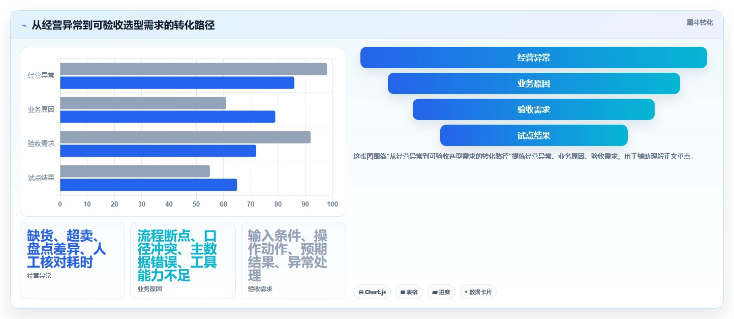 店铺运营包括哪些方面业务拆解:库存管理为什么影响选型方法