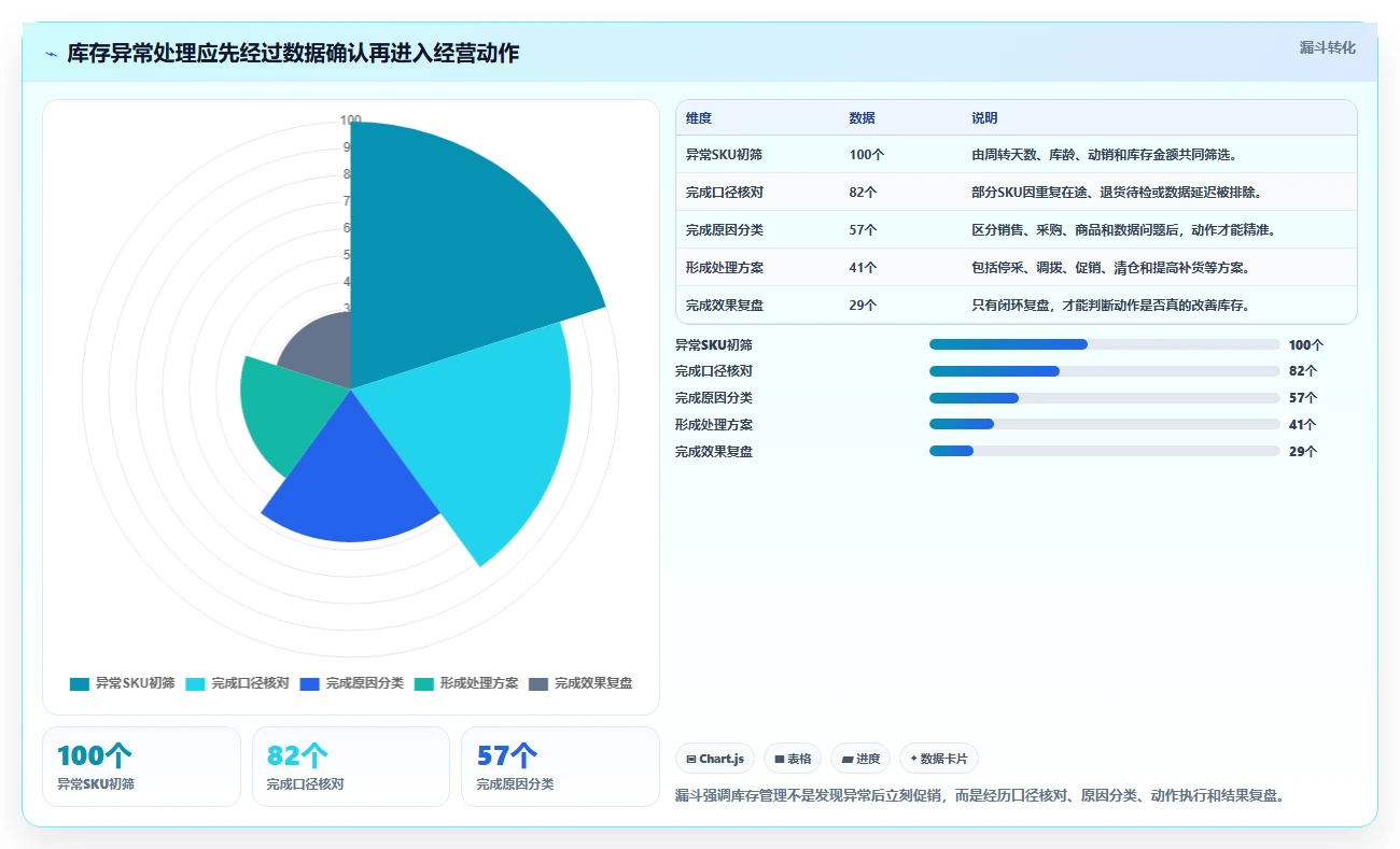 电商库存进阶课：围绕周转天数完善常见误区