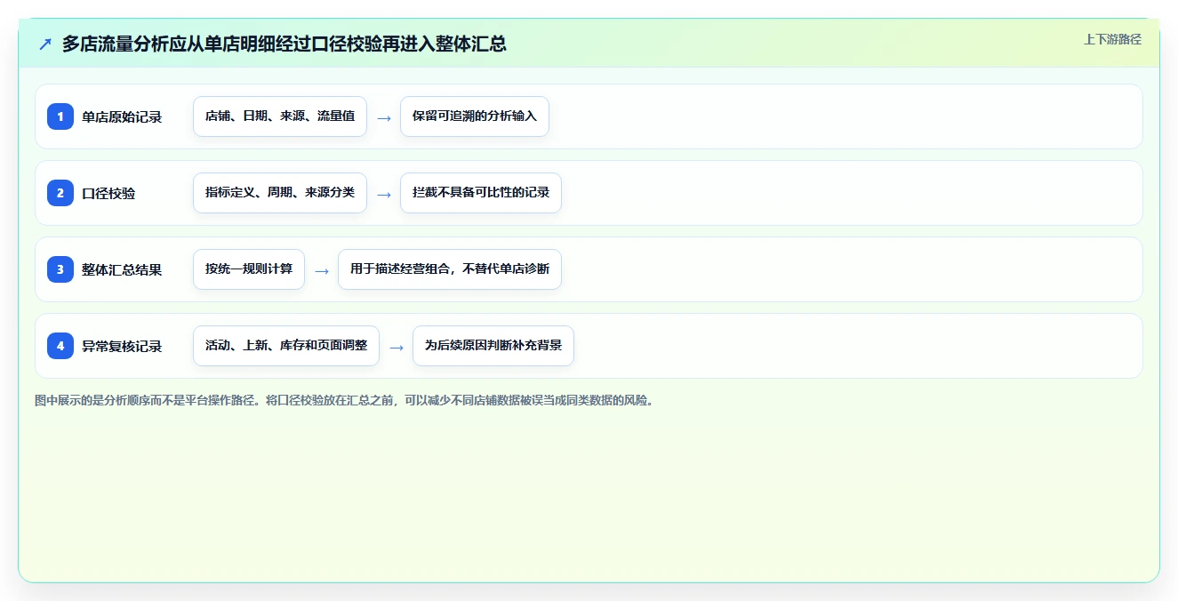 拼多多数据分析工具免费场景解析：流量来源中的多店经营怎么处理