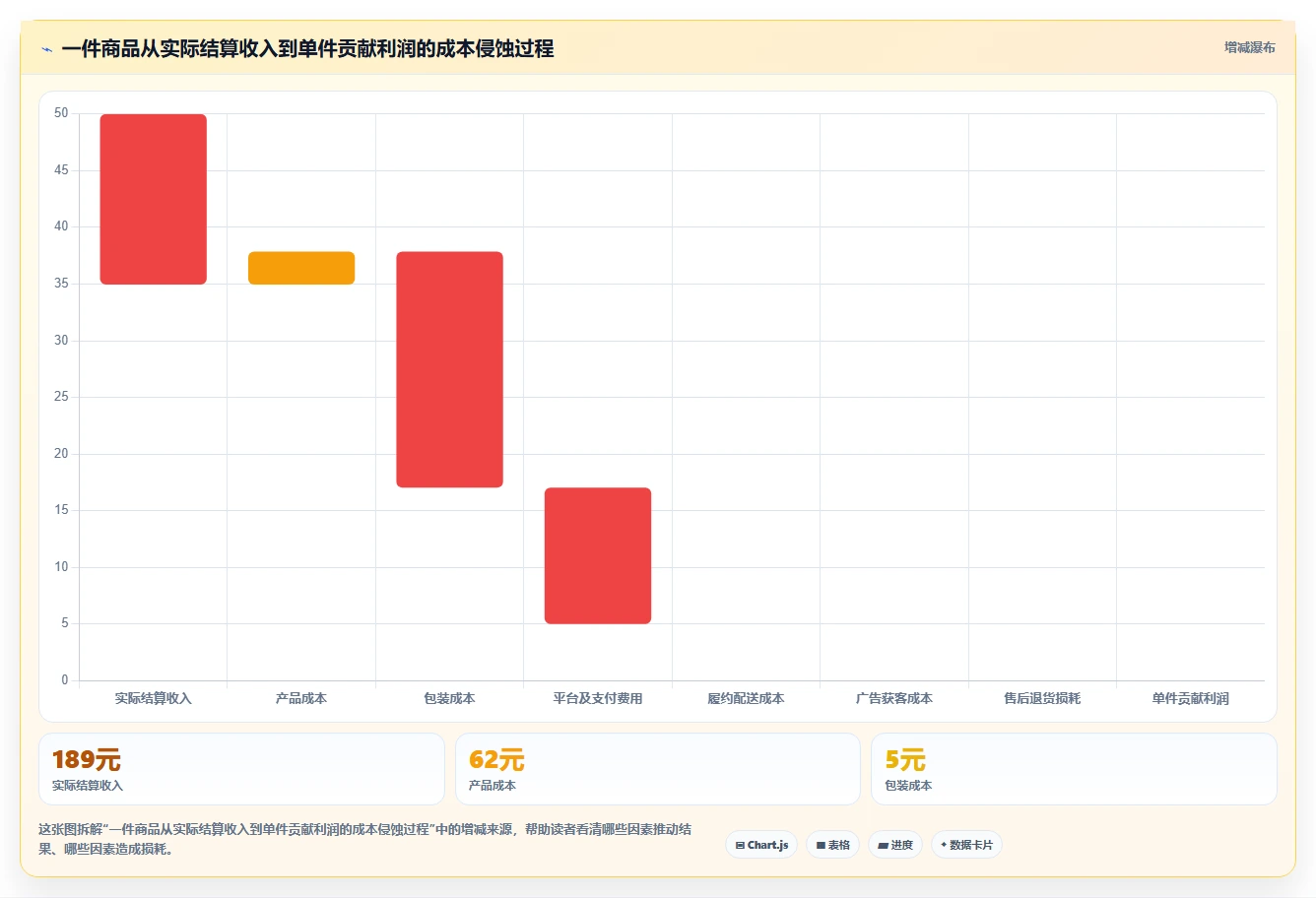 电商利润计算：品牌商家案例思路：盈亏判断怎样优化单品利润