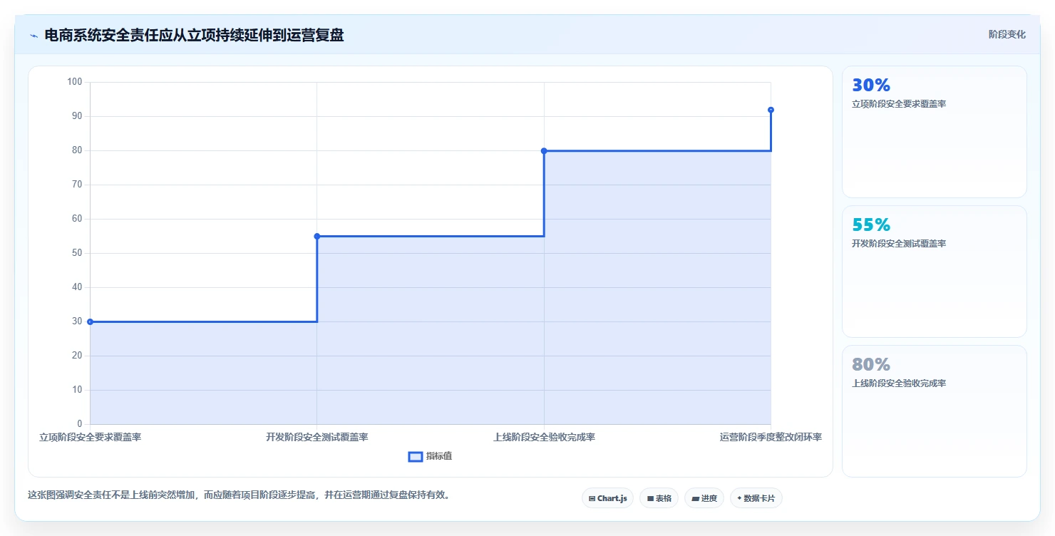 电商系统开发:企业管理层年度规划:项目立项怎样持续改善增强数据安全
